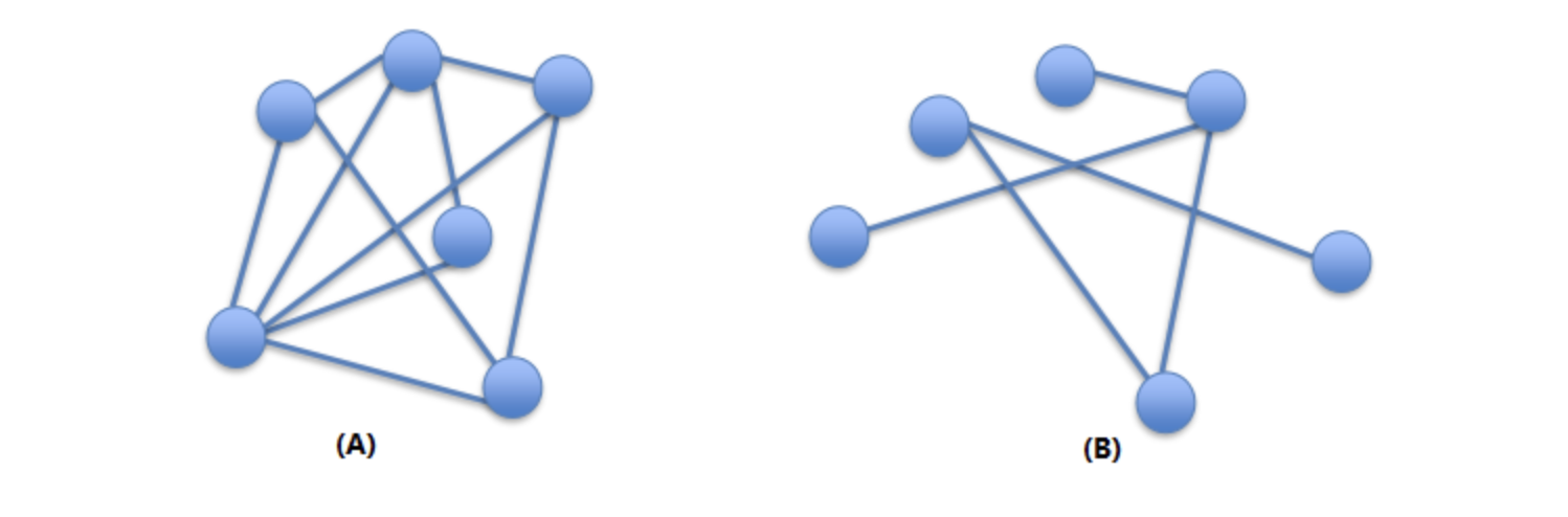 What is the clustering coefficient of the network