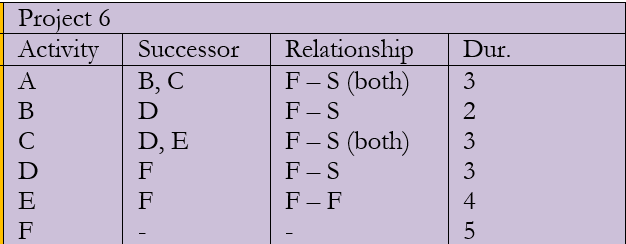 Develop a PDM network Project 6 and find ES, EF,