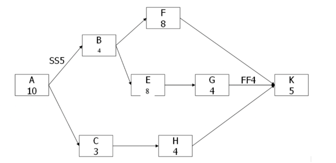 Please find the duration and critical path. Early