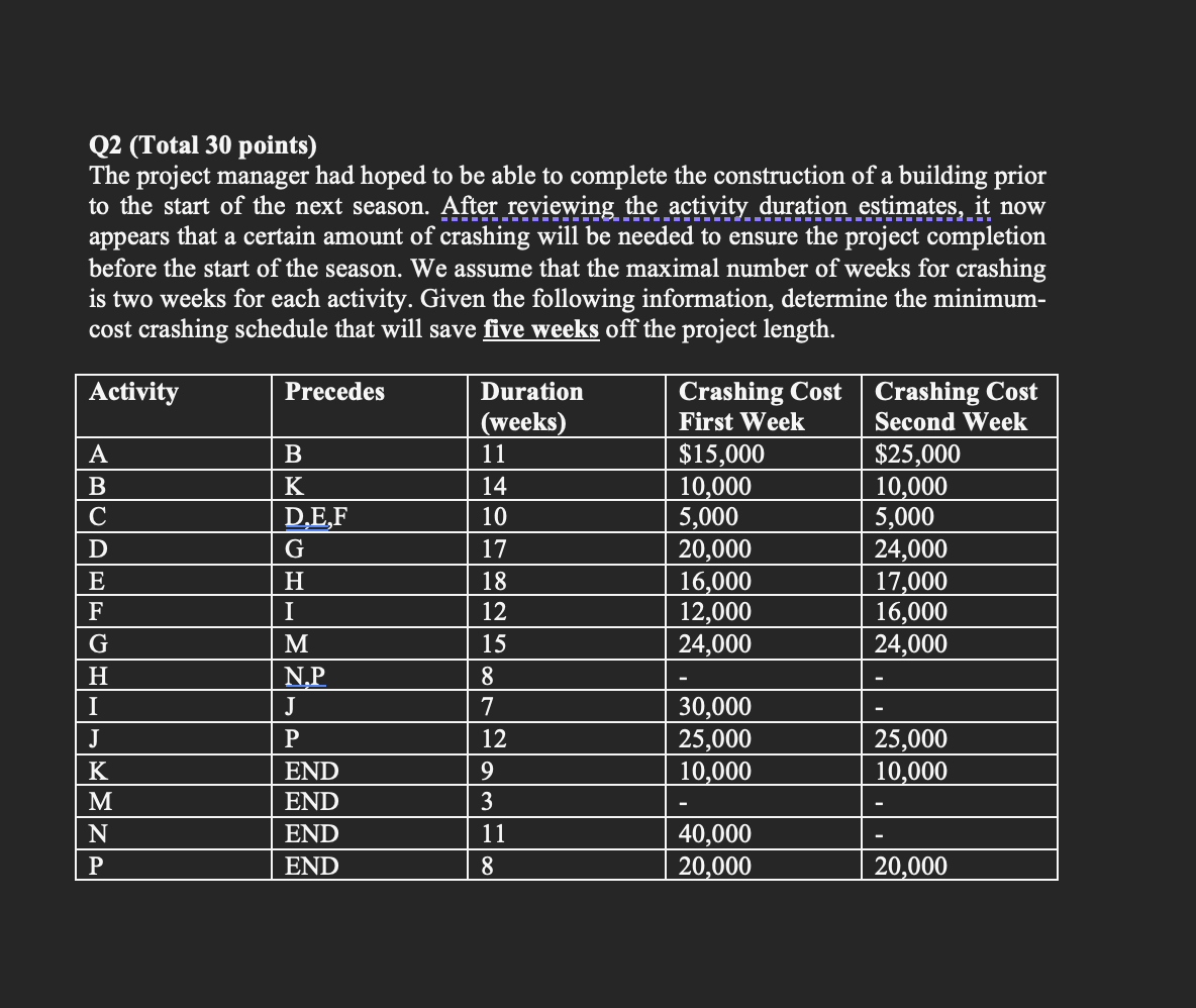 Q2 (Total 30 points) The project manager had