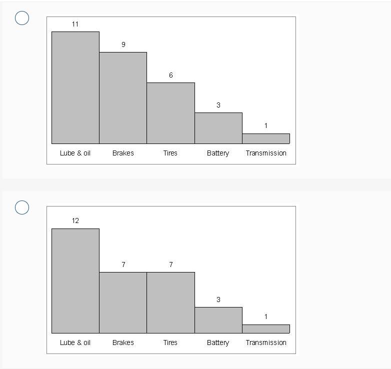 11. The following are the car repair shop data: