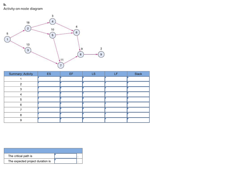 b. Activity-on-node diagram 18 10 5 13 11 ES EF