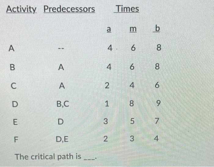 Activity. Predecessors Times a m b -- 4 6 8 A 4 6