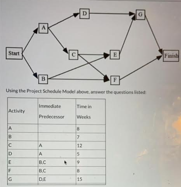 Start Finish Using the Project Schedule Model