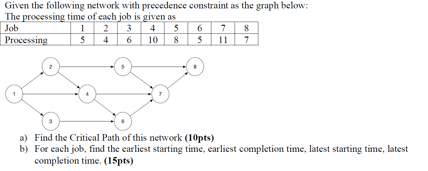 Given the following network with precedence
