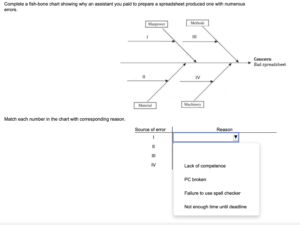 Complete a fish-bone chart showing why an