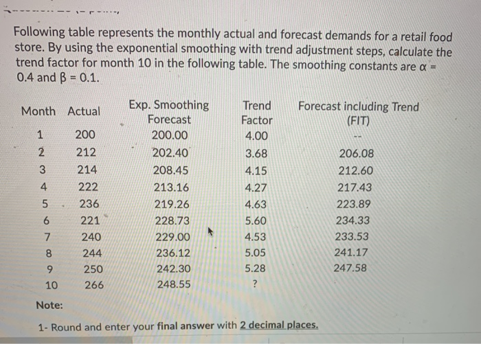 Following table represents the monthly actual and