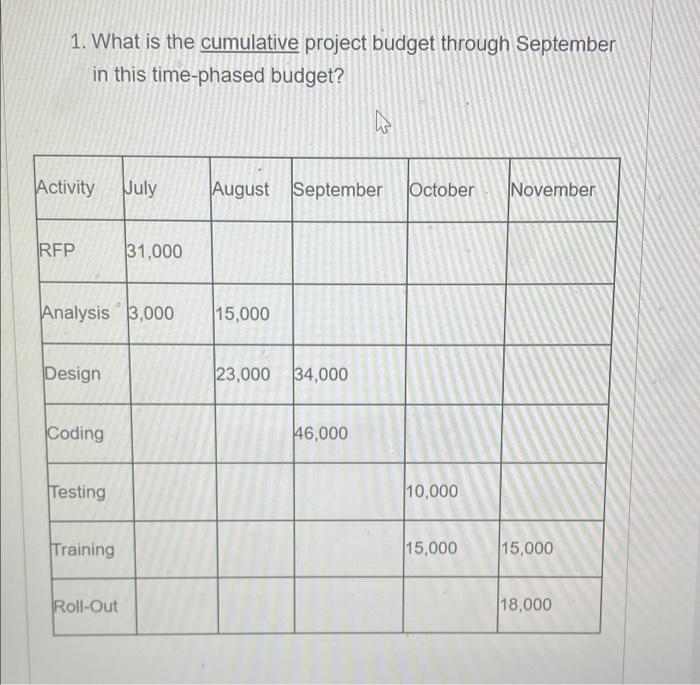 1. What is the cumulative project budget through