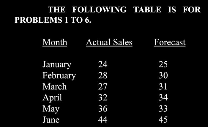 5. Calculate the MSE measure of accuracy for the