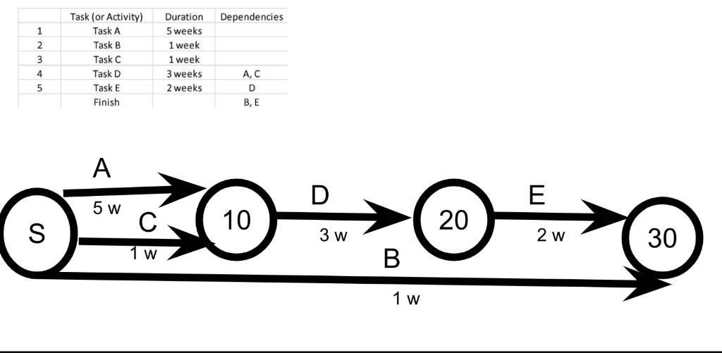 What is the critical path for the following PERT