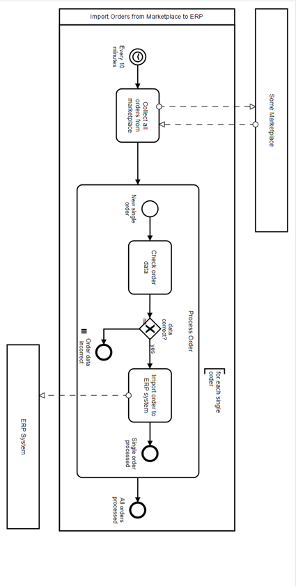 Based on the following BPMN diagram: List the
