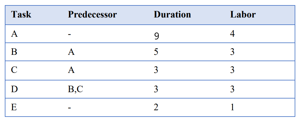 Consider a project with the following tasks and