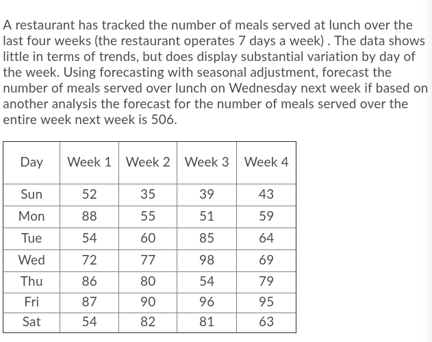 A restaurant has tracked the number of meals
