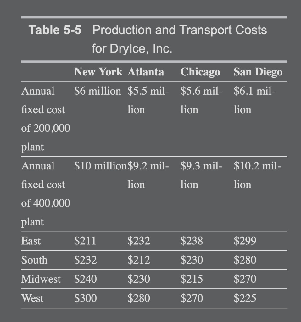 Table 5-5 Production and Transport Costs for