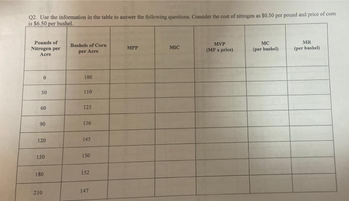 Q2. Use the information in the table to answer