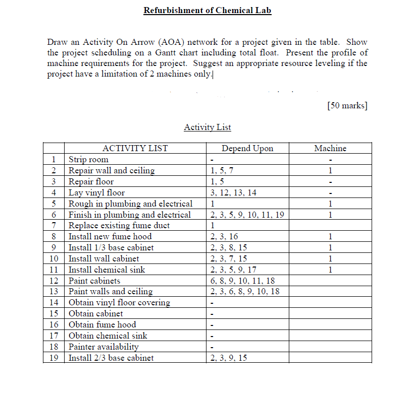 Refurbishment of Chemical Lab Draw an Activity On