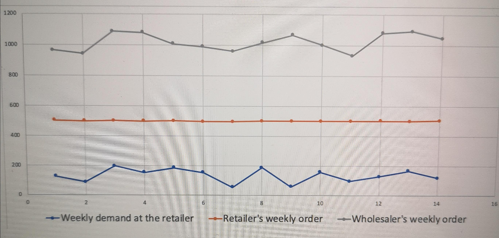 Consider a supply chain that includes a retailer