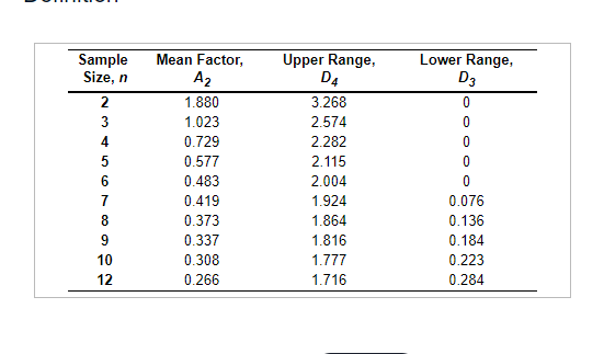 Lower Range, D3 0 Sample Size, n 2 3 4 5 6 7 8 9