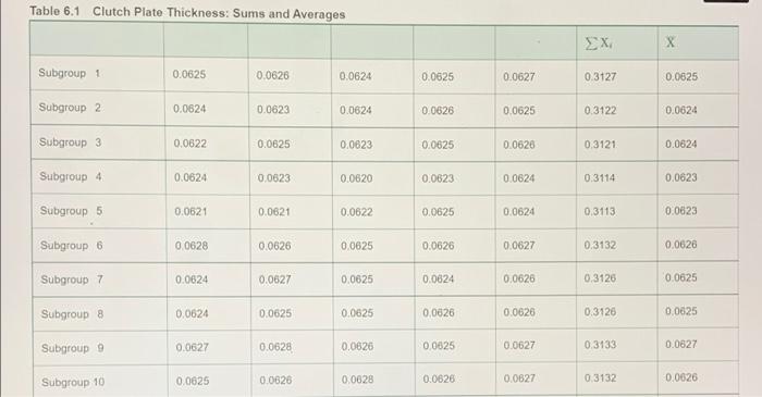 Table 6.1 Clutch Plate Thickness: Sums and