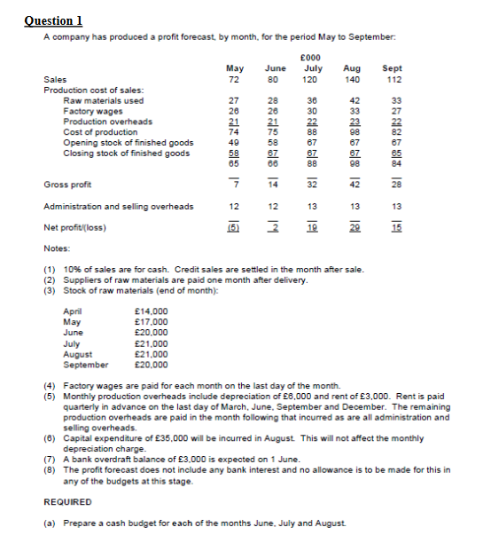 Question 1 A company has produced a profit