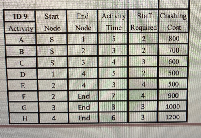 1. Draw PERT Chart with earliest and latest start