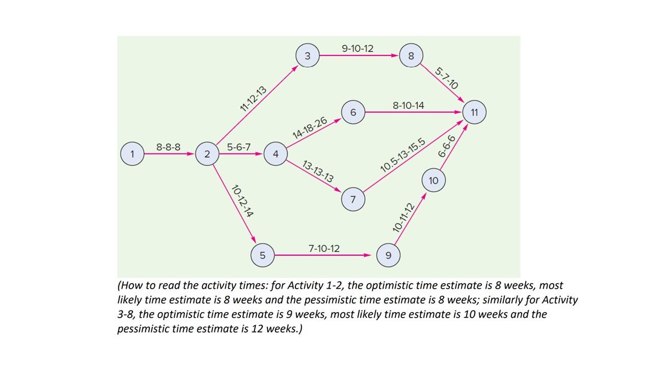 2. The following precedence diagram reflects
