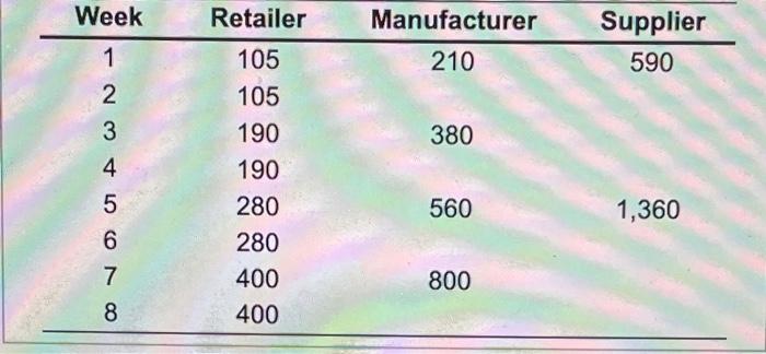 Find the bullehip measure for the retailer,