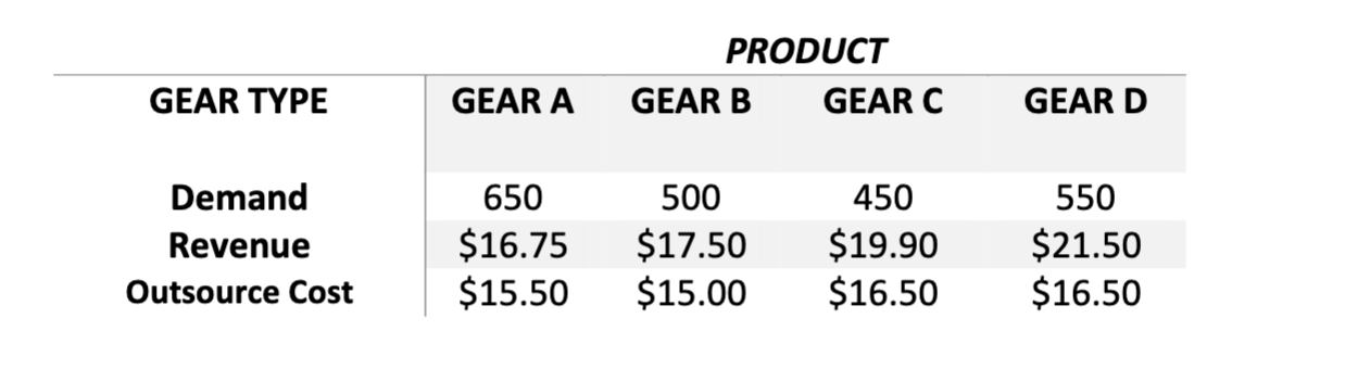 M5.1 A gear manufacturer is planning next weeks