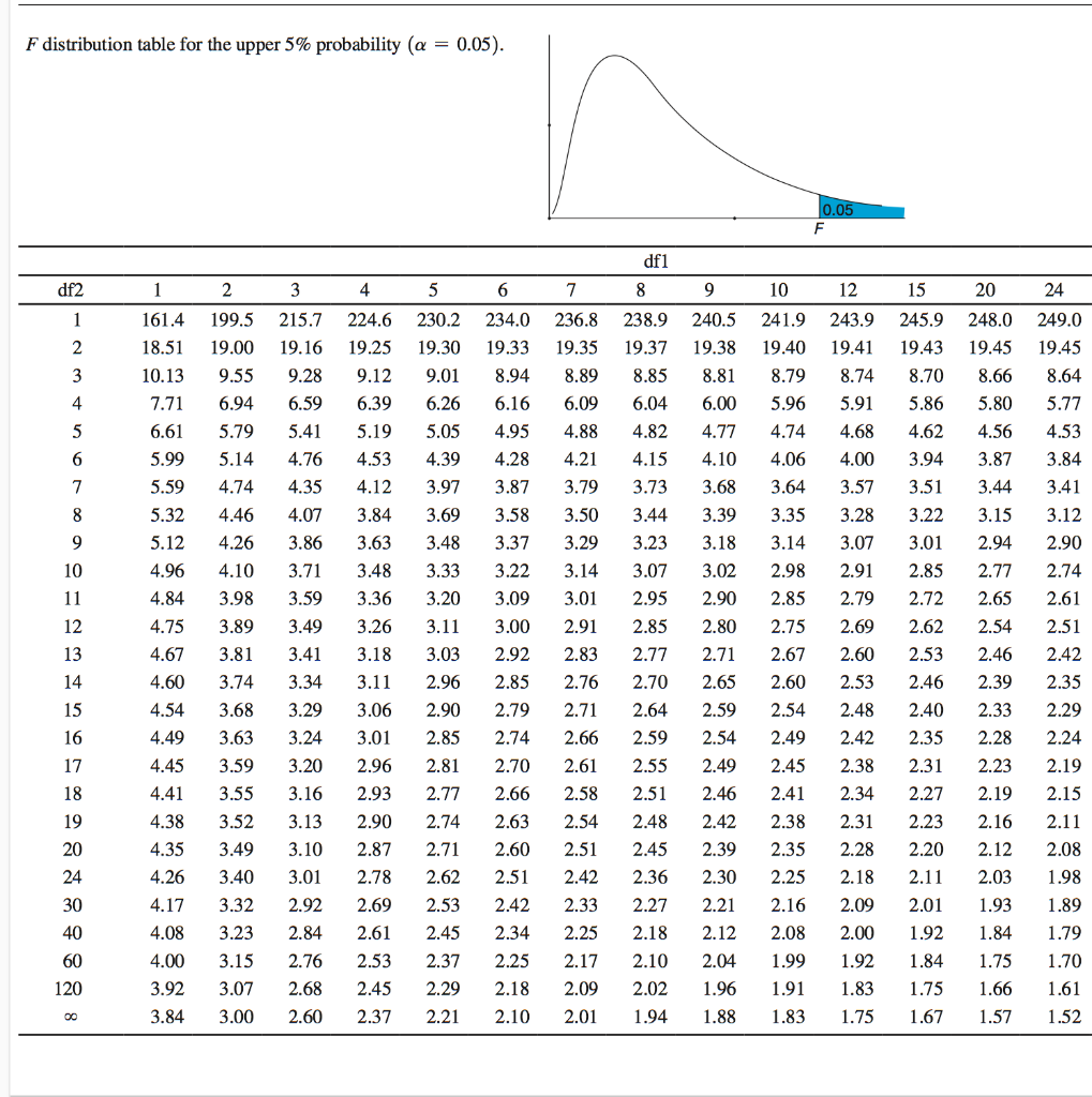 Use the information below to test on the