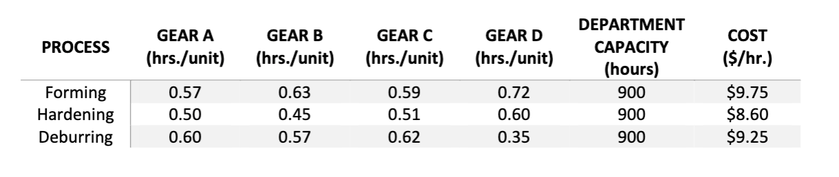 M5.1 A gear manufacturer is planning next weeks