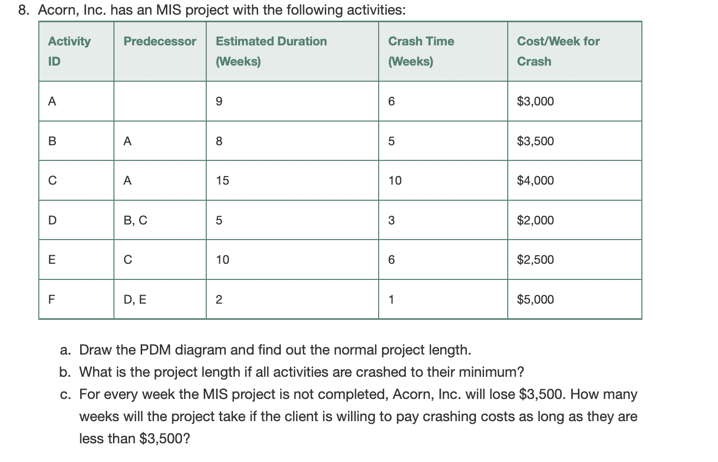 8. Acorn, Inc. has an MIS project with the