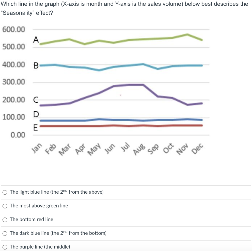 Which line in the graph (X-axis is month and