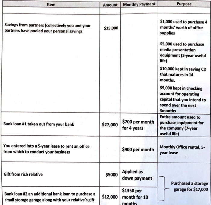 Item Amount Monthly Payment Purpose Savings from