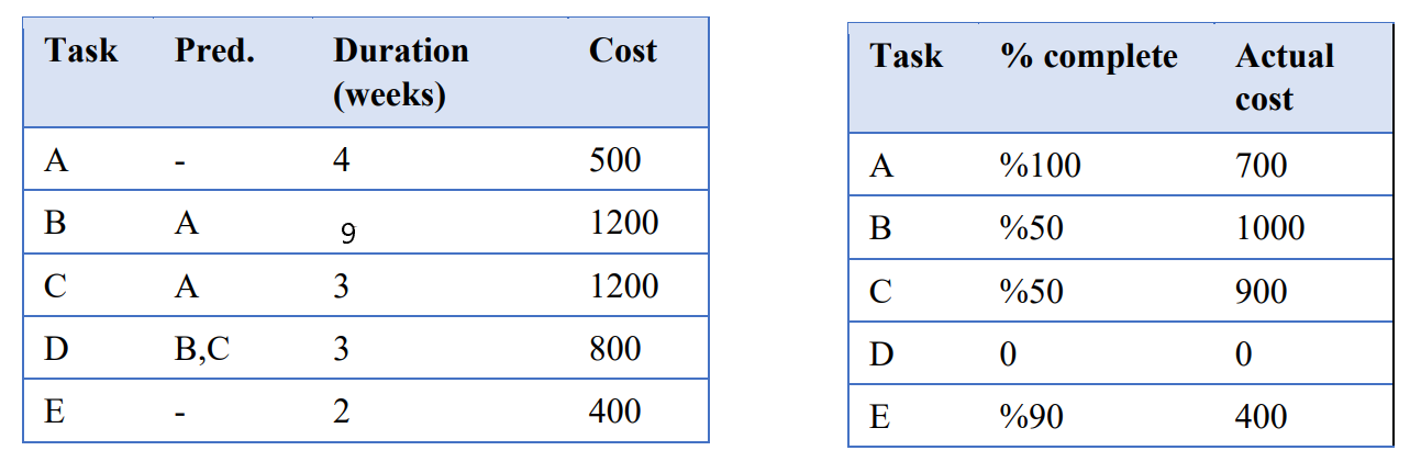 Consider a project with the following tasks.