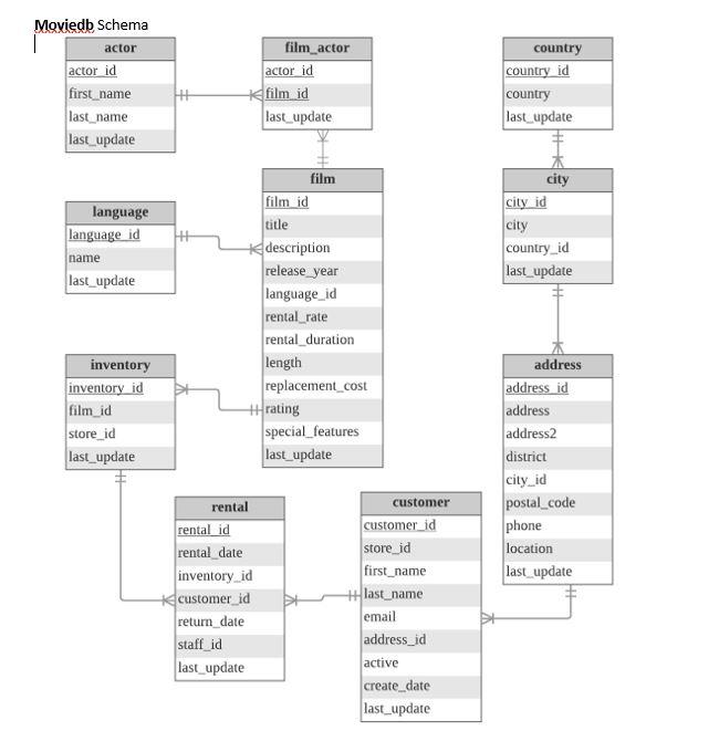 How many movies do not have an inventory? For