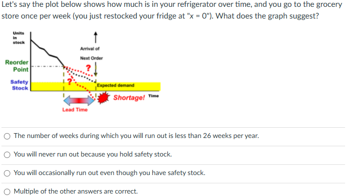 For which type of item would you want to achieve