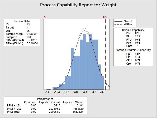 Problem 7: For the data in Ball Weight sheet,