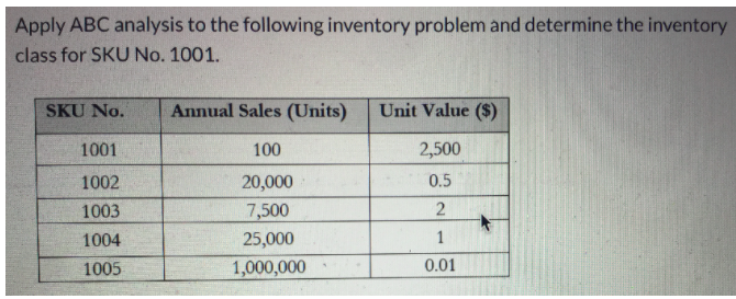 Apply ABC analysis to the following inventory