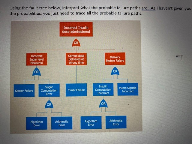 Using the fault tree below, interpret what the