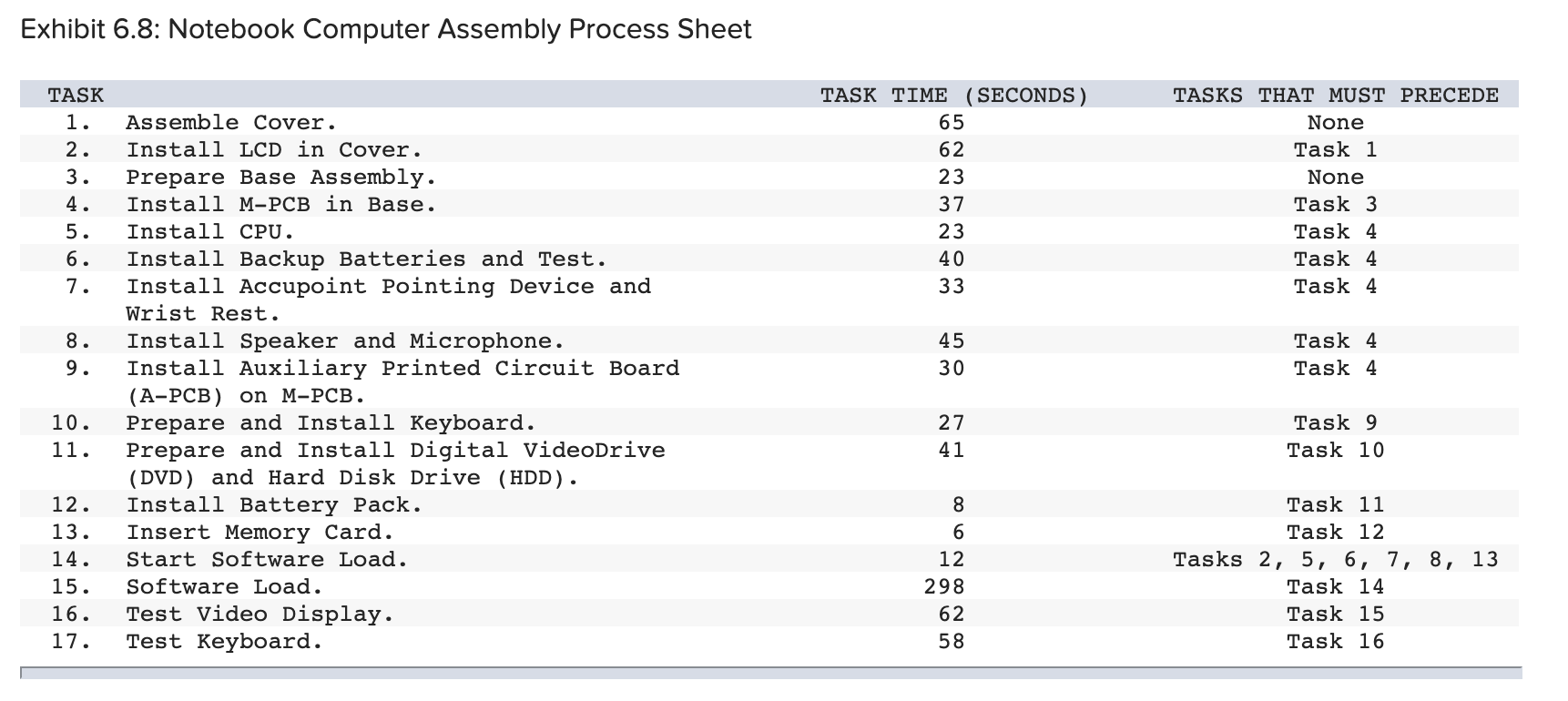 What is the daily capacity of the assembly line