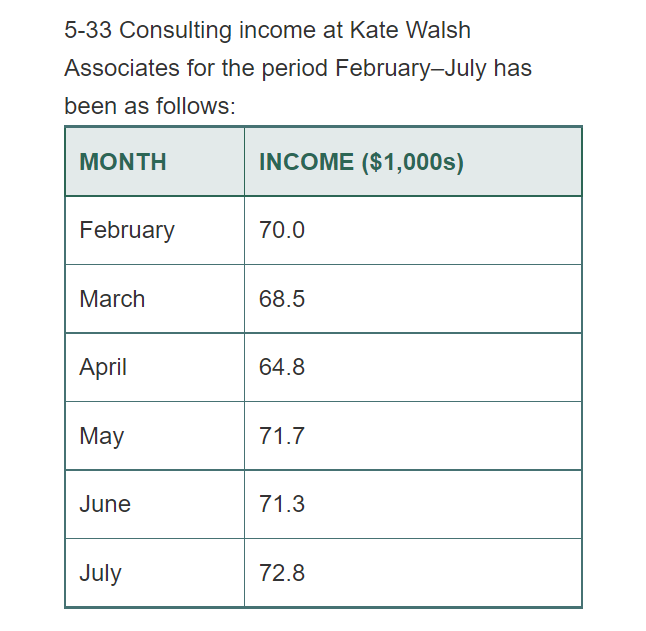 A) Using a weighted moving average of 2 time