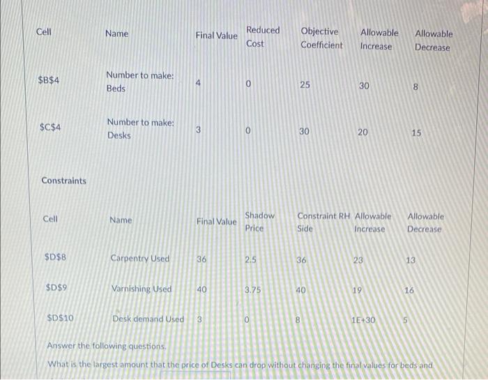 Jones Furniture Company produces beds and desks