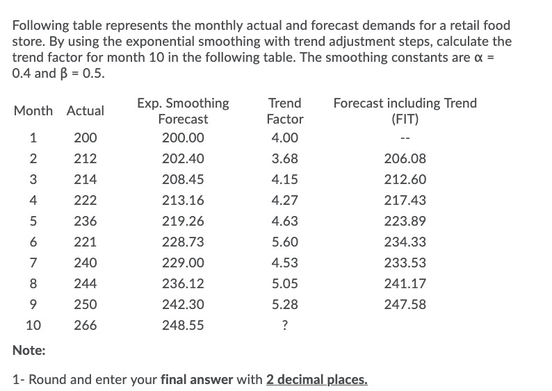 Following table represents the monthly actual and