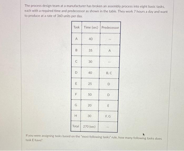as soon as possible The process design team at a