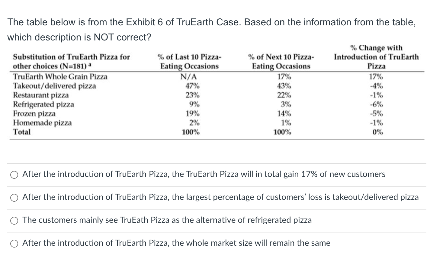 The table below is from the Exhibit 6 of TruEarth