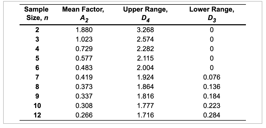 Refer to the table Factors for Computing Control