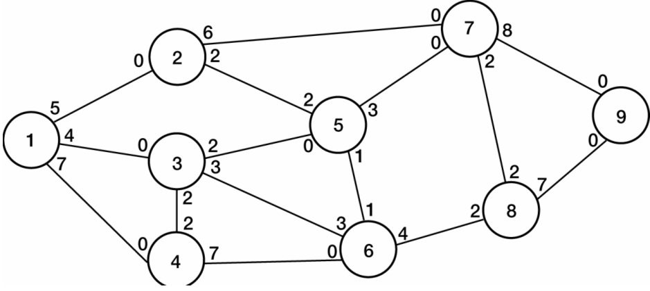 Consider the network diagram given below with the