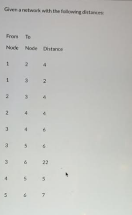Given a network with the following distances From