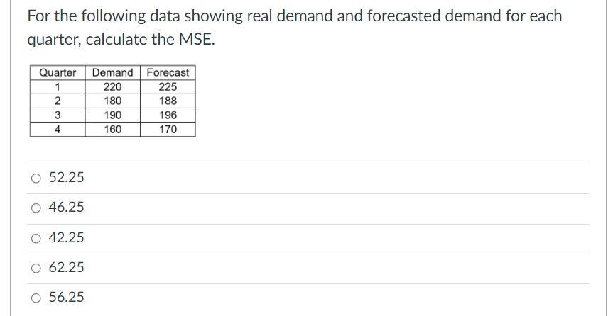 For the following data showing real demand and