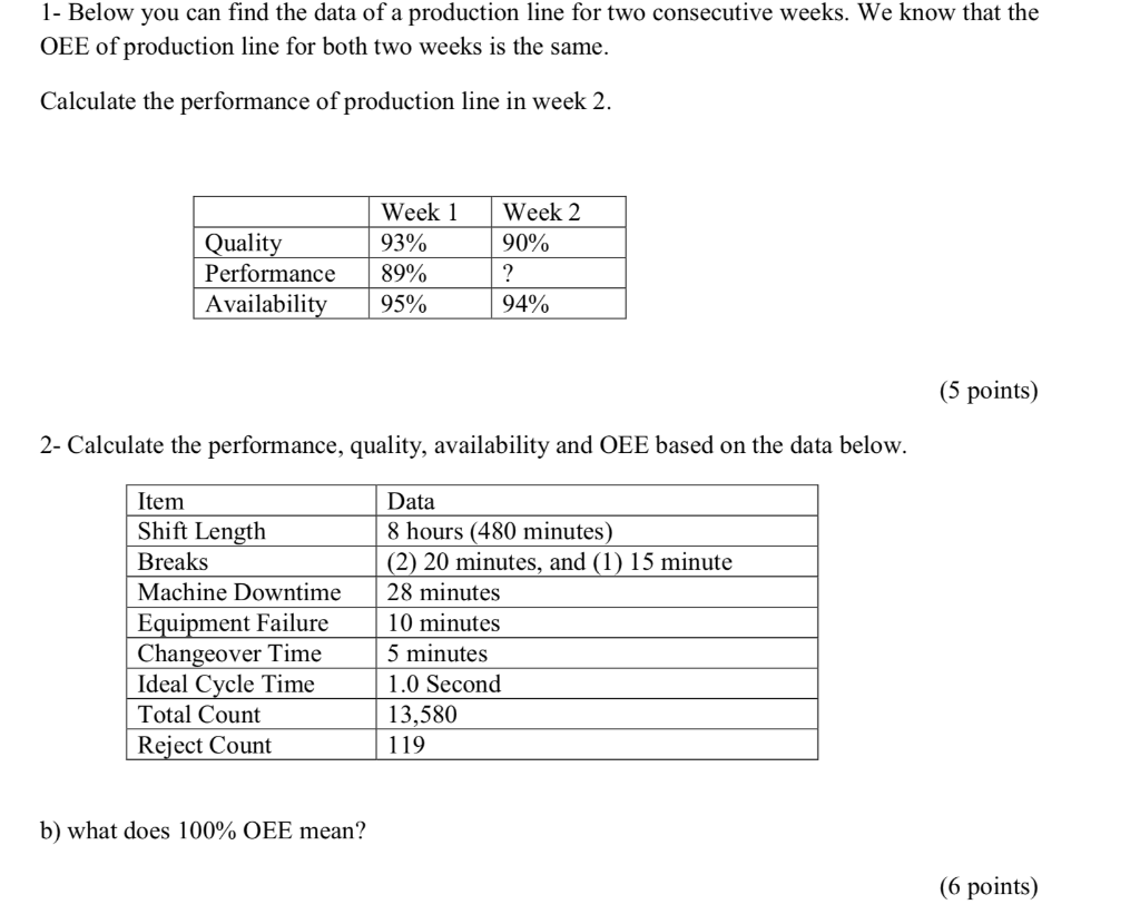 1- Below you can find the data of a production